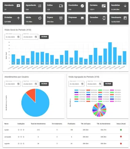 Rodizio de Atendimento Horario Comercial